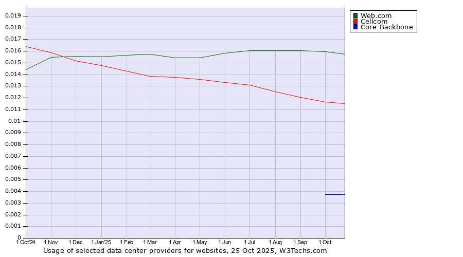 Historical trends in the usage of Web.com vs. Cellcom vs. Core-Backbone