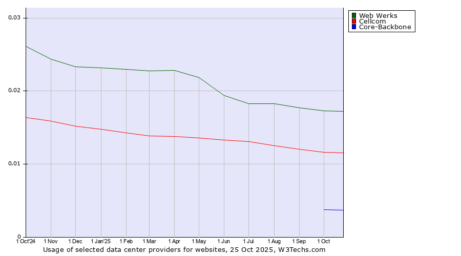 Historical trends in the usage of Web Werks vs. Cellcom vs. Core-Backbone