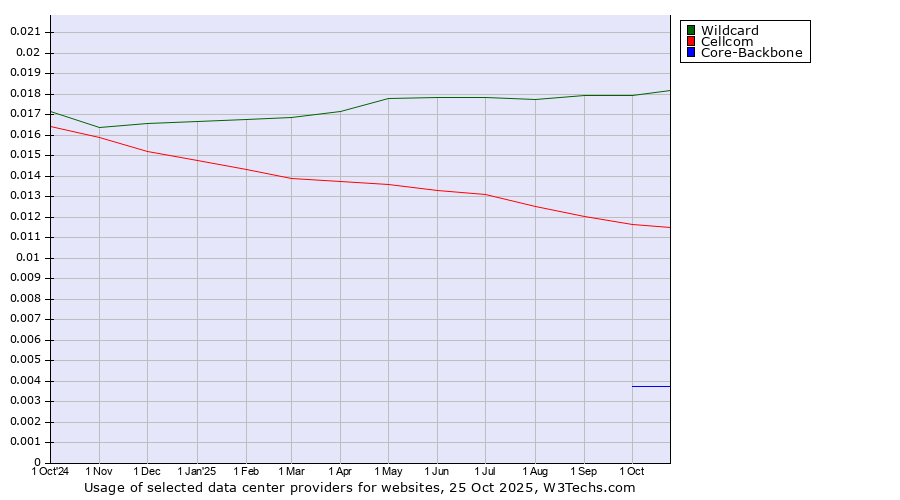 Historical trends in the usage of Wildcard vs. Cellcom vs. Core-Backbone