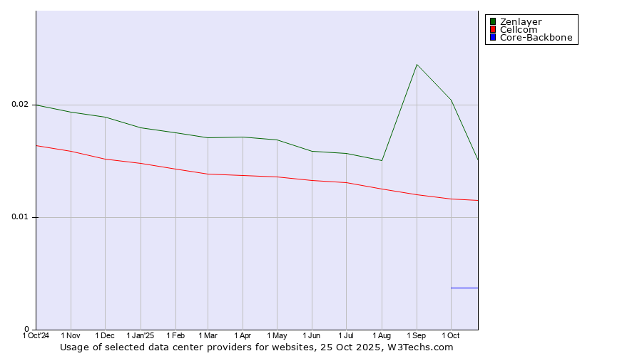 Historical trends in the usage of Zenlayer vs. Cellcom vs. Core-Backbone