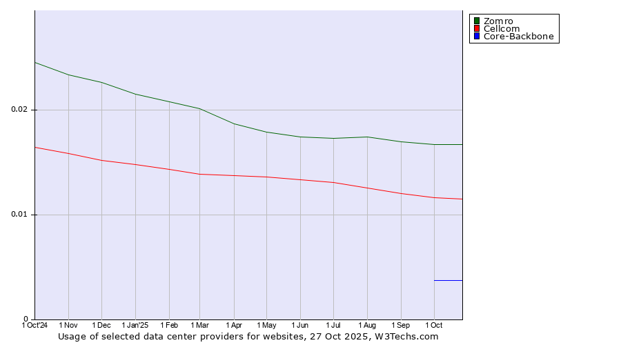 Historical trends in the usage of Zomro vs. Cellcom vs. Core-Backbone