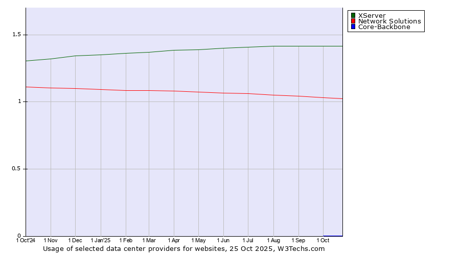 Historical trends in the usage of XServer vs. Network Solutions vs. Core-Backbone