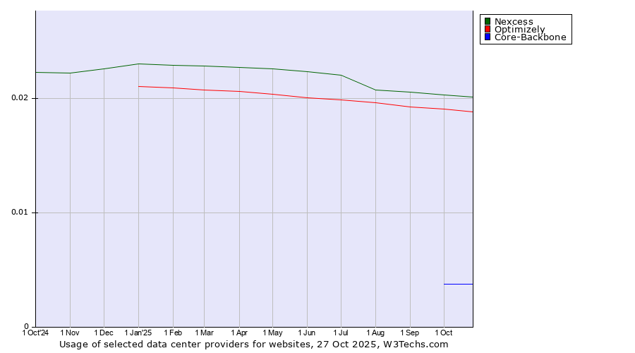 Historical trends in the usage of Nexcess vs. Optimizely vs. Core-Backbone