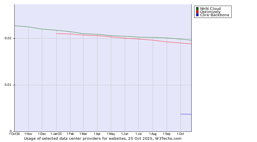 Historical trends in the usage of NHN Cloud vs. Optimizely vs. Core-Backbone