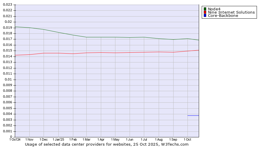 Historical trends in the usage of Node4 vs. Nine Internet Solutions vs. Core-Backbone