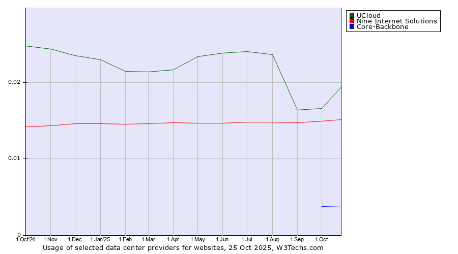 Historical trends in the usage of UCloud vs. Nine Internet Solutions vs. Core-Backbone