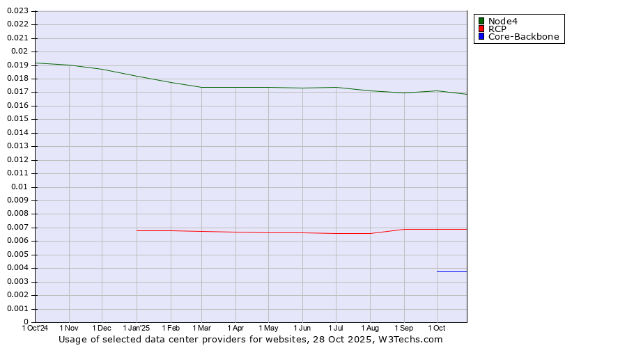 Historical trends in the usage of Node4 vs. RCP vs. Core-Backbone