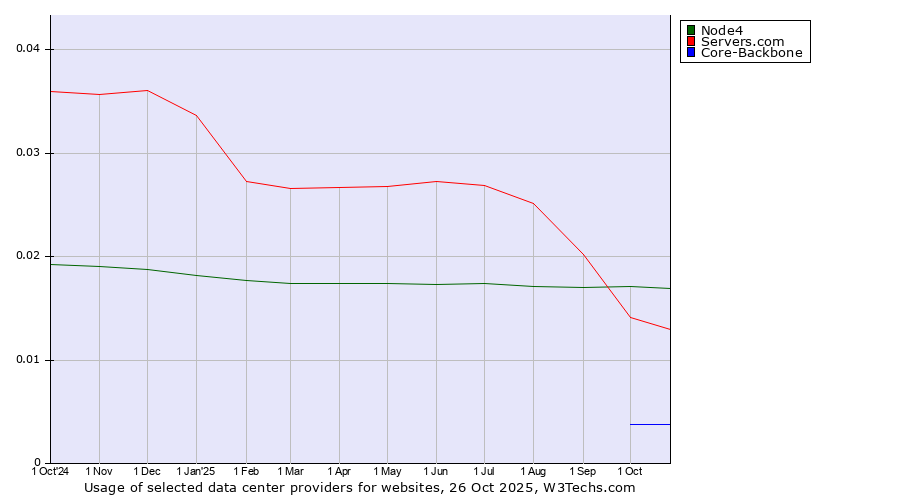 Historical trends in the usage of Node4 vs. Servers.com vs. Core-Backbone