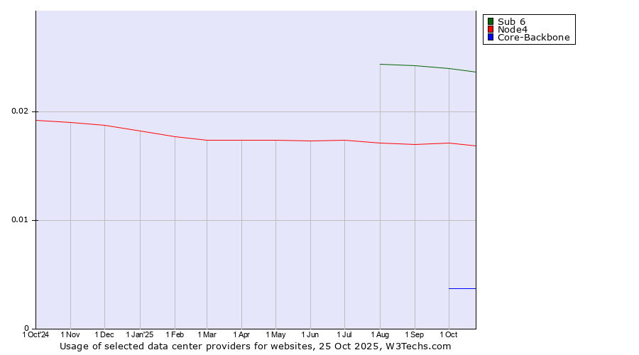 Historical trends in the usage of Sub 6 vs. Node4 vs. Core-Backbone