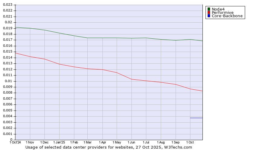 Historical trends in the usage of Node4 vs. Performive vs. Core-Backbone