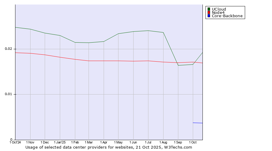 Historical trends in the usage of UCloud vs. Node4 vs. Core-Backbone