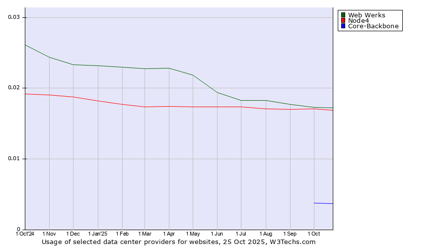 Historical trends in the usage of Web Werks vs. Node4 vs. Core-Backbone