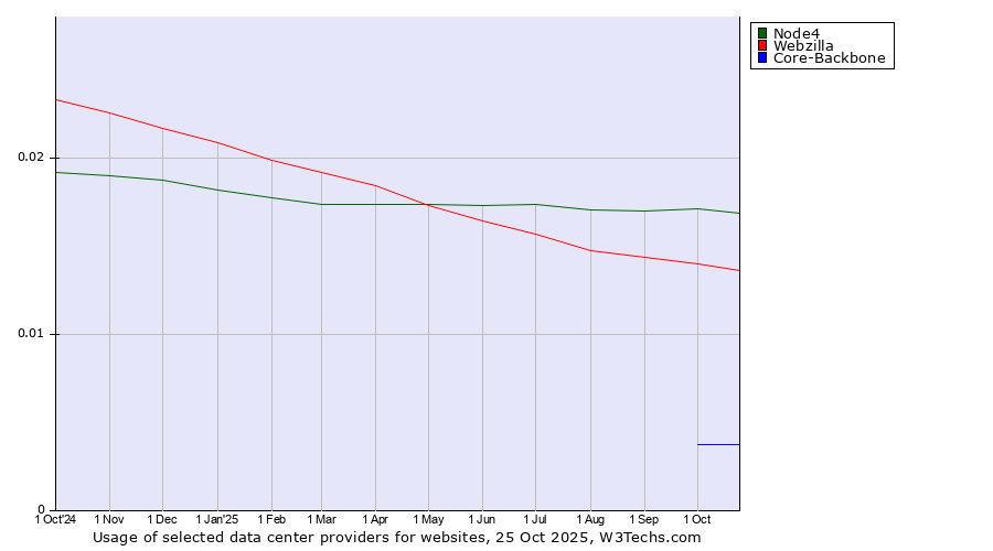 Historical trends in the usage of Node4 vs. Webzilla vs. Core-Backbone
