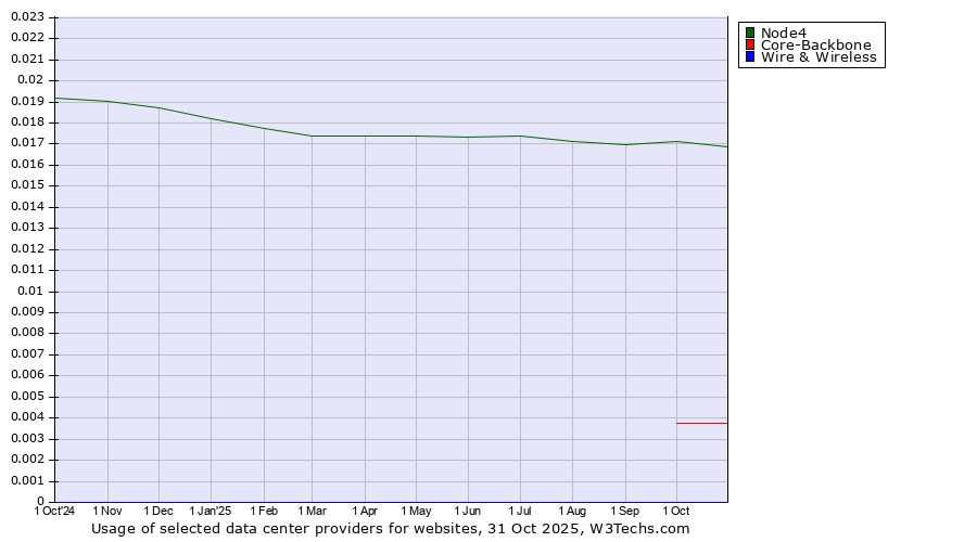 Historical trends in the usage of Node4 vs. Core-Backbone vs. Wire & Wireless