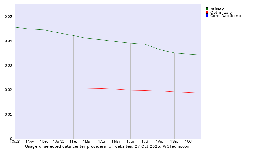 Historical trends in the usage of Ntirety vs. Optimizely vs. Core-Backbone