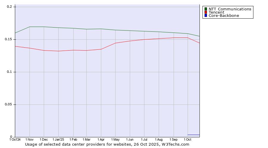 Historical trends in the usage of NTT Communications vs. Tencent vs. Core-Backbone