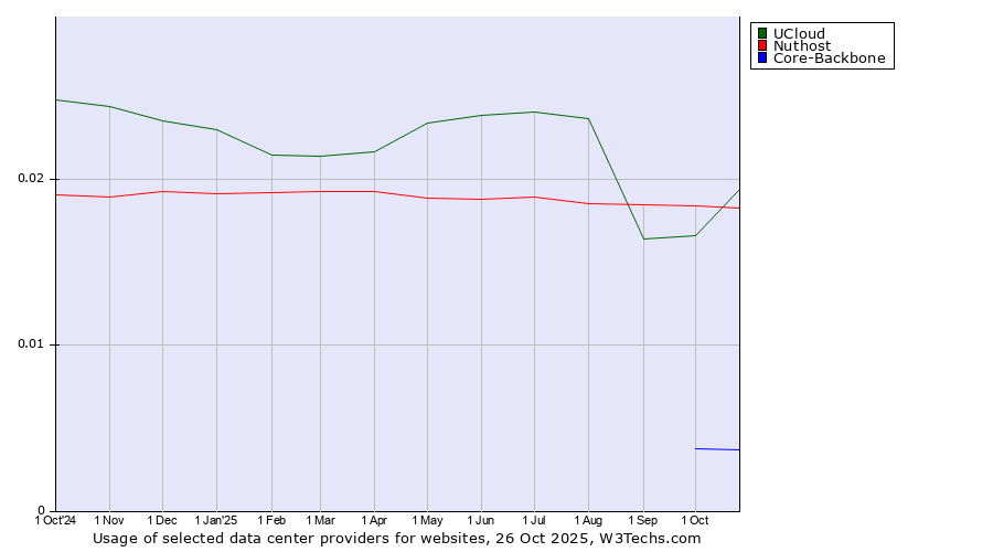 Historical trends in the usage of UCloud vs. Nuthost vs. Core-Backbone