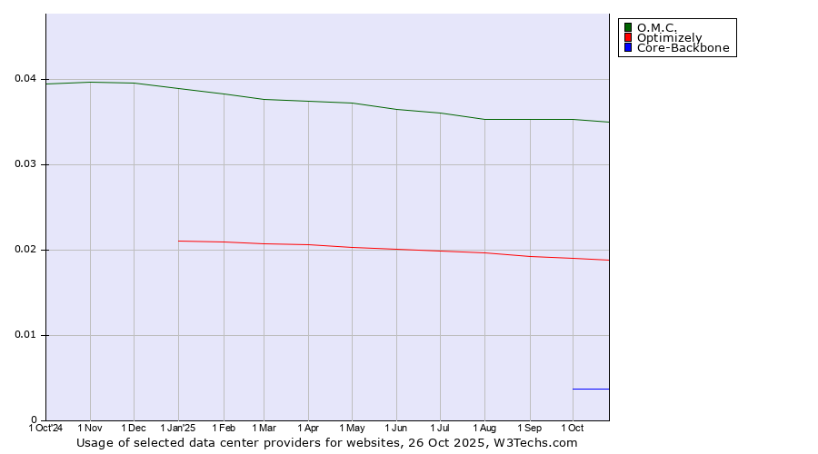 Historical trends in the usage of O.M.C. vs. Optimizely vs. Core-Backbone