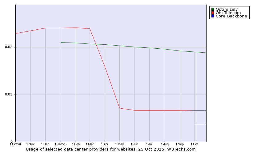 Historical trends in the usage of Optimizely vs. Oni Telecom vs. Core-Backbone