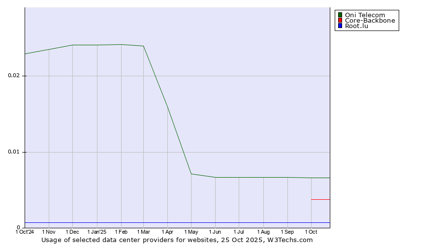 Historical trends in the usage of Oni Telecom vs. Core-Backbone vs. Root.lu