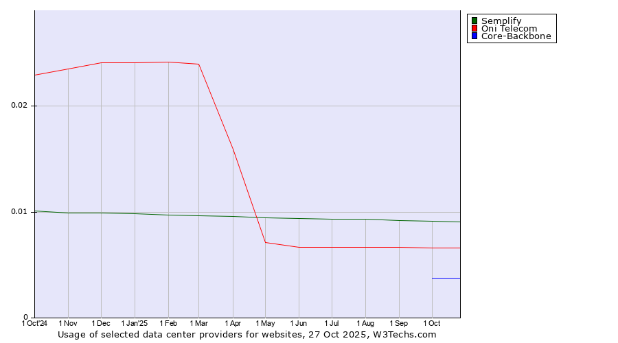 Historical trends in the usage of Semplify vs. Oni Telecom vs. Core-Backbone