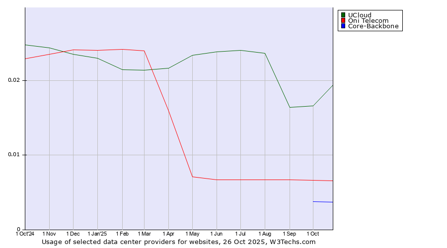 Historical trends in the usage of UCloud vs. Oni Telecom vs. Core-Backbone