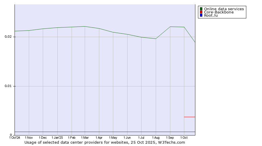 Historical trends in the usage of Online data services vs. Core-Backbone vs. Root.lu