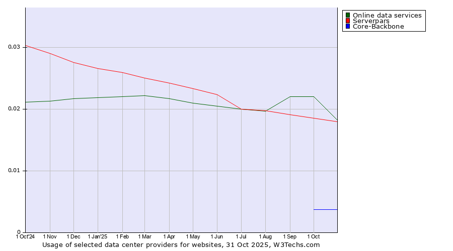 Historical trends in the usage of Online data services vs. Serverpars vs. Core-Backbone