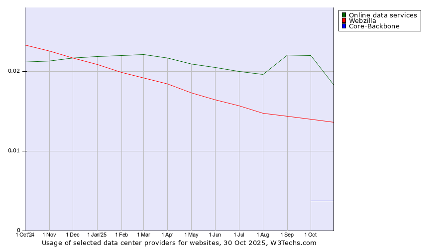 Historical trends in the usage of Online data services vs. Webzilla vs. Core-Backbone