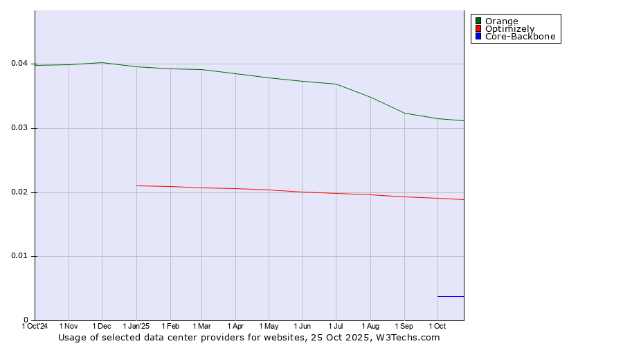 Historical trends in the usage of Orange vs. Optimizely vs. Core-Backbone