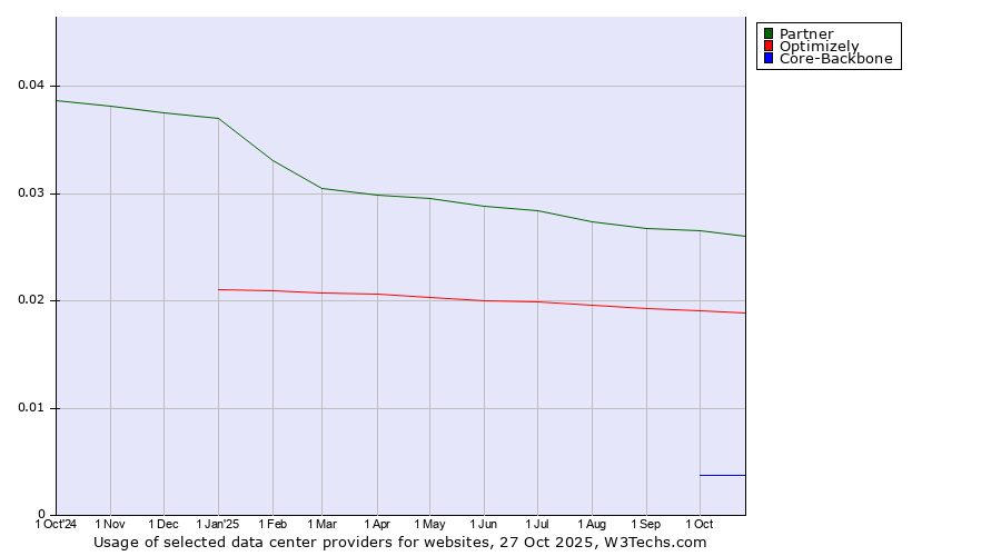 Historical trends in the usage of Partner vs. Optimizely vs. Core-Backbone