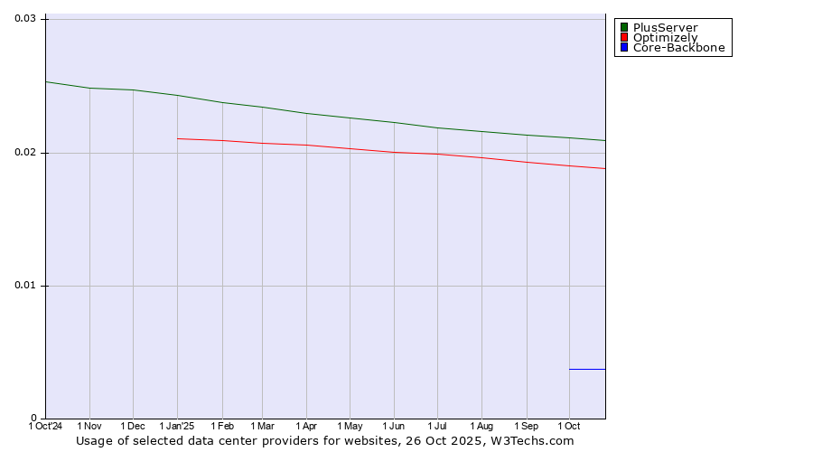 Historical trends in the usage of PlusServer vs. Optimizely vs. Core-Backbone