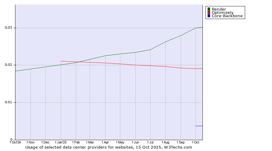 Historical trends in the usage of Render vs. Optimizely vs. Core-Backbone