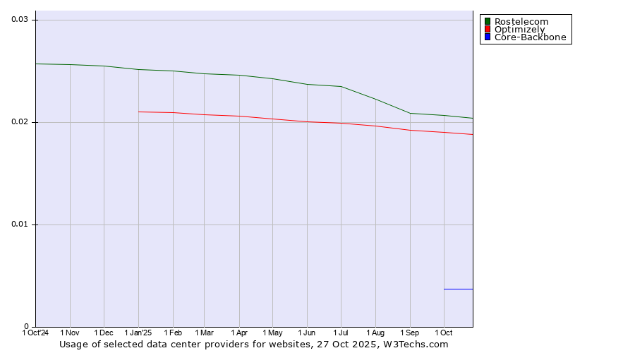 Historical trends in the usage of Rostelecom vs. Optimizely vs. Core-Backbone