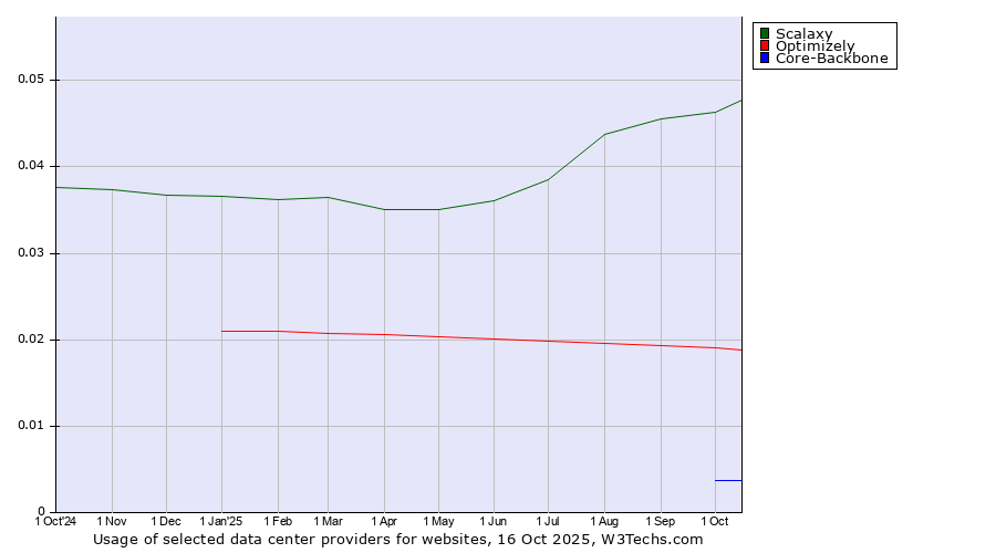 Historical trends in the usage of Scalaxy vs. Optimizely vs. Core-Backbone