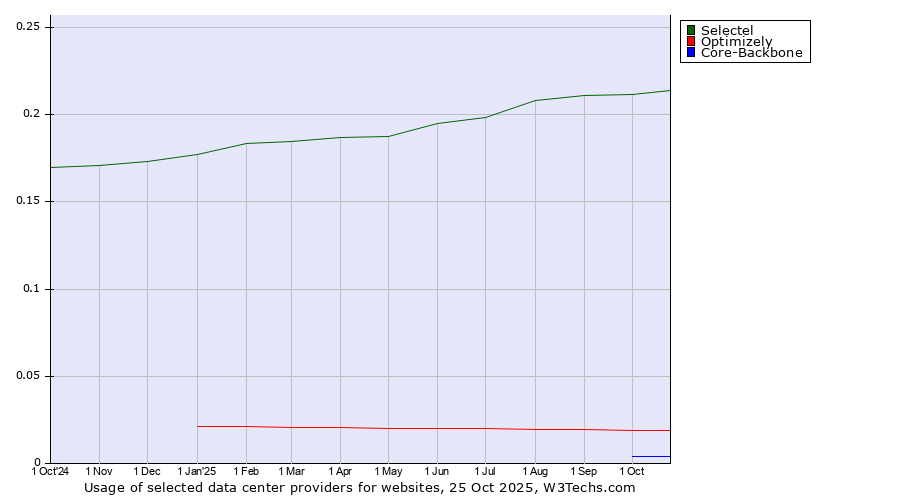 Historical trends in the usage of Selectel vs. Optimizely vs. Core-Backbone