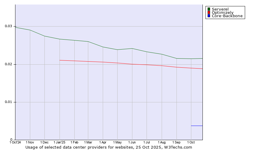 Historical trends in the usage of Serverel vs. Optimizely vs. Core-Backbone