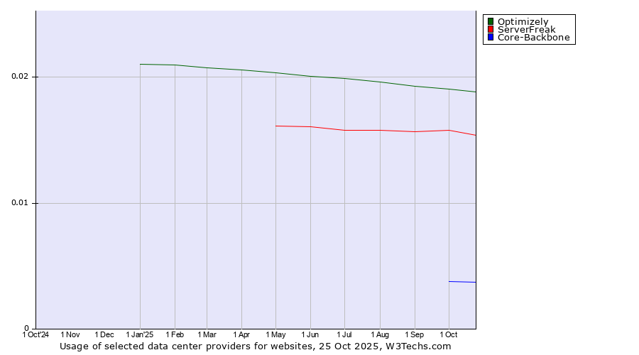 Historical trends in the usage of Optimizely vs. ServerFreak vs. Core-Backbone