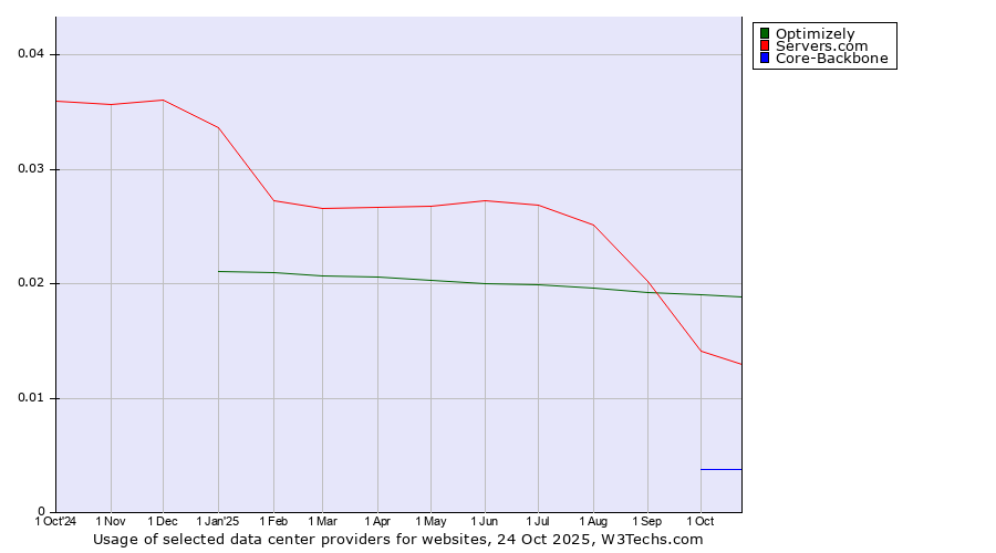 Historical trends in the usage of Optimizely vs. Servers.com vs. Core-Backbone
