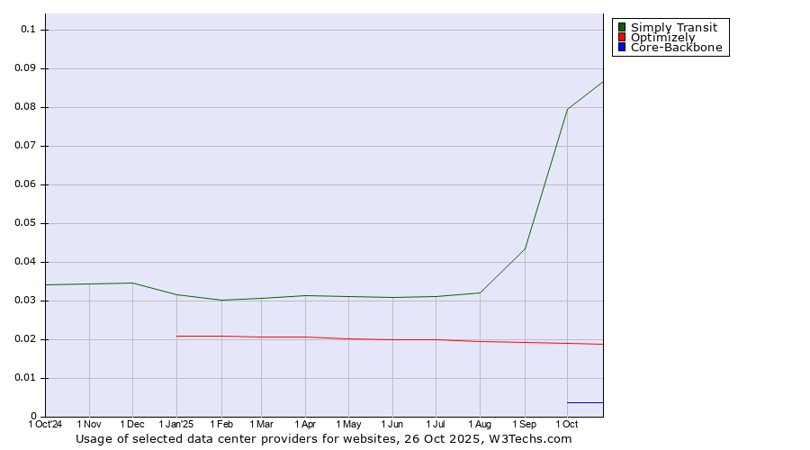 Historical trends in the usage of Simply Transit vs. Optimizely vs. Core-Backbone
