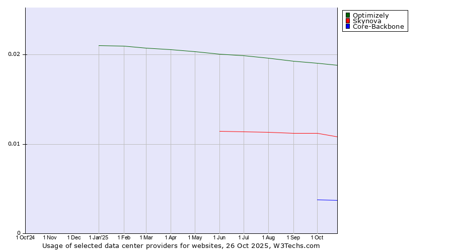 Historical trends in the usage of Optimizely vs. Skynova vs. Core-Backbone