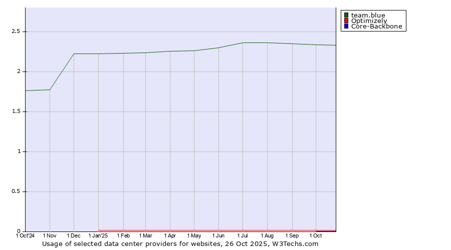 Historical trends in the usage of team.blue vs. Optimizely vs. Core-Backbone