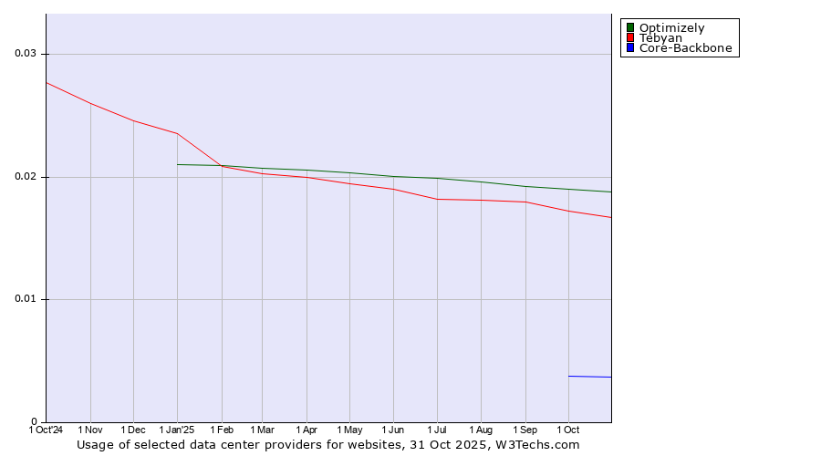 Historical trends in the usage of Optimizely vs. Tebyan vs. Core-Backbone