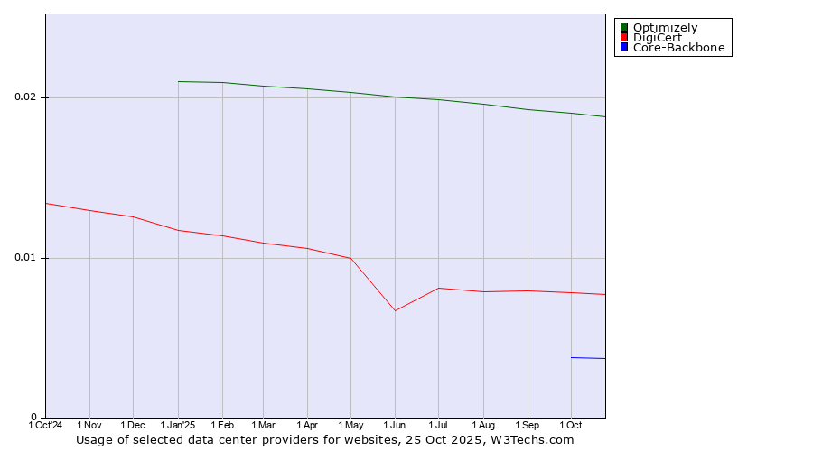 Historical trends in the usage of Optimizely vs. DigiCert vs. Core-Backbone