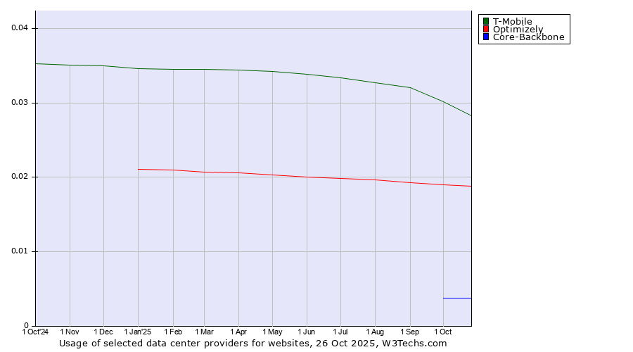 Historical trends in the usage of T-Mobile vs. Optimizely vs. Core-Backbone