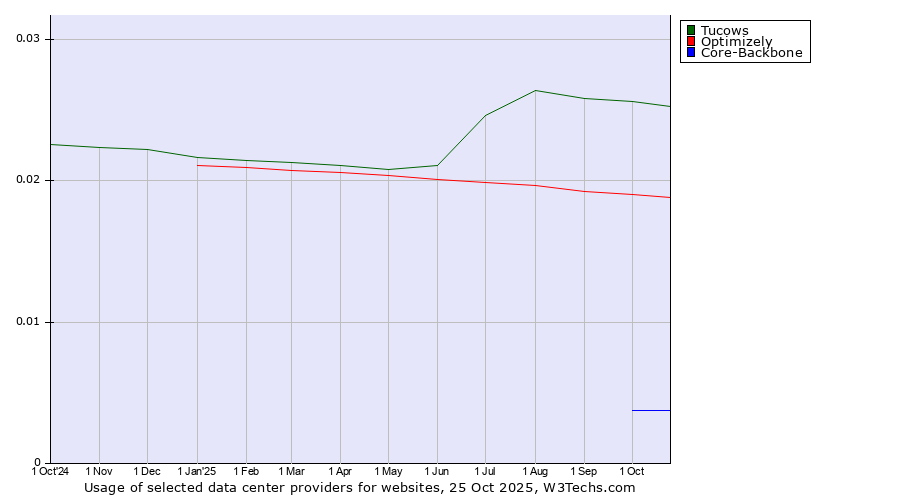Historical trends in the usage of Tucows vs. Optimizely vs. Core-Backbone