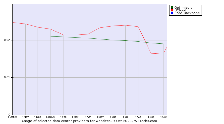 Historical trends in the usage of Optimizely vs. UCloud vs. Core-Backbone