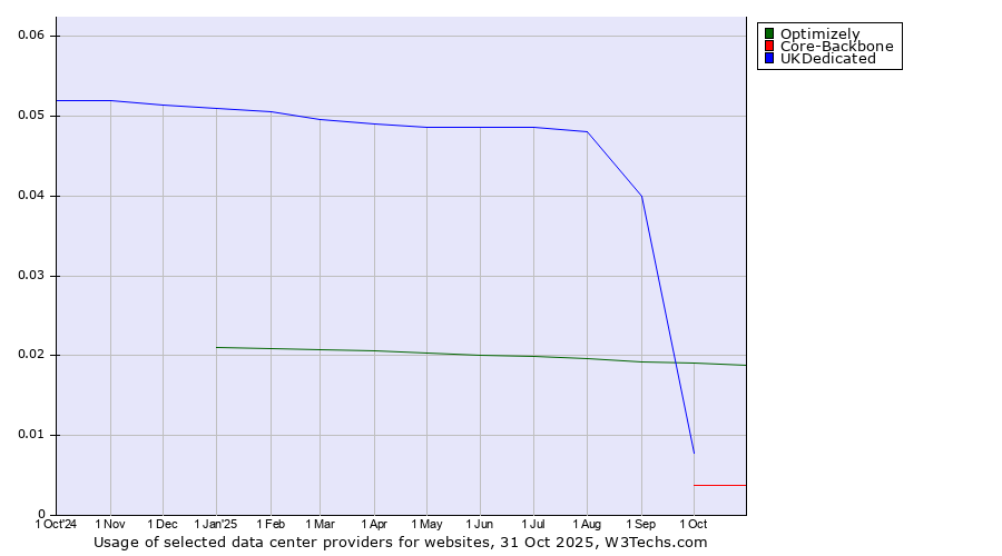 Historical trends in the usage of Optimizely vs. Core-Backbone vs. UKDedicated