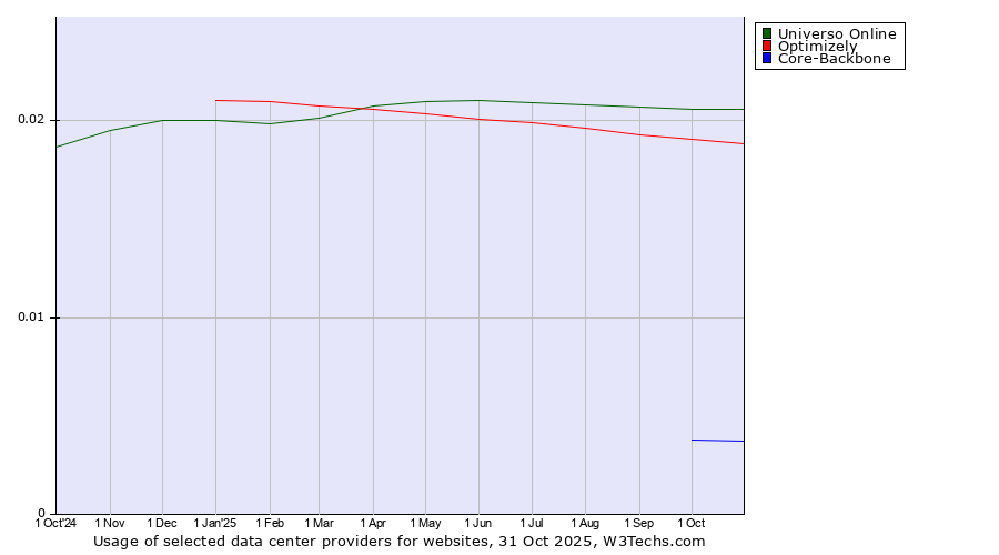 Historical trends in the usage of Universo Online vs. Optimizely vs. Core-Backbone