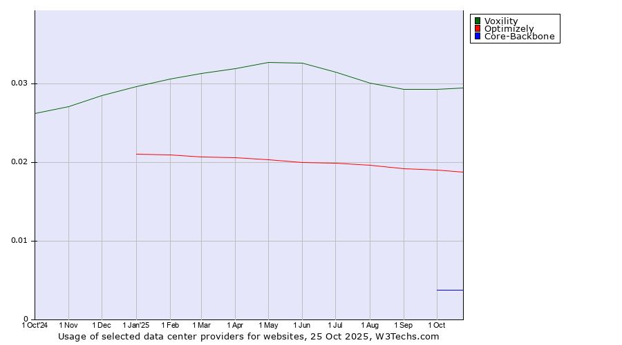 Historical trends in the usage of Voxility vs. Optimizely vs. Core-Backbone
